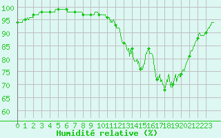 Courbe de l'humidit relative pour Bordeaux (33)