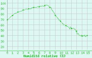 Courbe de l'humidit relative pour Durban-Corbires (11)