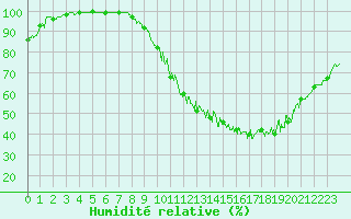 Courbe de l'humidit relative pour Avord (18)