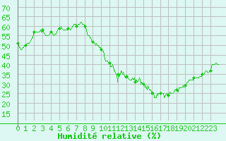 Courbe de l'humidit relative pour Nancy - Ochey (54)