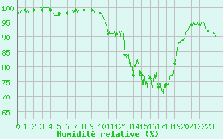 Courbe de l'humidit relative pour Brest (29)