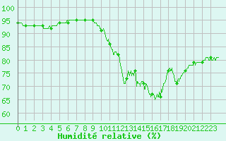 Courbe de l'humidit relative pour Muret (31)