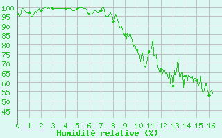 Courbe de l'humidit relative pour Rodez (12)