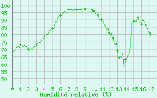 Courbe de l'humidit relative pour Grenoble CEA (38)