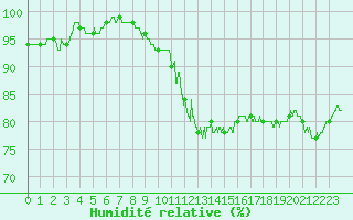 Courbe de l'humidit relative pour Toussus-le-Noble (78)