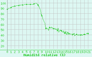 Courbe de l'humidit relative pour Achres (78)