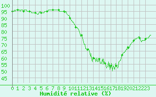 Courbe de l'humidit relative pour Limoges (87)