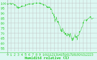 Courbe de l'humidit relative pour Bernaville (80)
