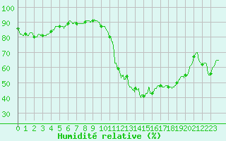 Courbe de l'humidit relative pour Istres (13)