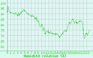 Courbe de l'humidit relative pour Cap Corse (2B)