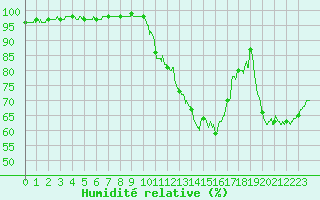 Courbe de l'humidit relative pour Dole-Tavaux (39)