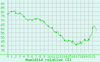 Courbe de l'humidit relative pour Toulouse-Blagnac (31)