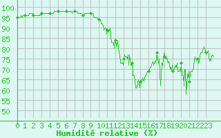 Courbe de l'humidit relative pour Rodez (12)