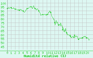 Courbe de l'humidit relative pour Erne (53)