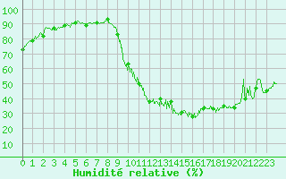 Courbe de l'humidit relative pour Albi (81)