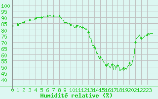 Courbe de l'humidit relative pour Vannes-Sn (56)