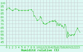 Courbe de l'humidit relative pour Ile Rousse (2B)