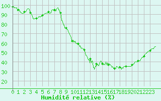 Courbe de l'humidit relative pour Cognac (16)