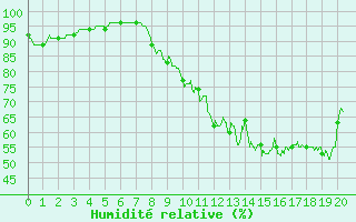 Courbe de l'humidit relative pour Luch-Pring (72)
