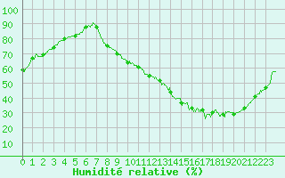 Courbe de l'humidit relative pour Orly (91)