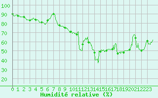 Courbe de l'humidit relative pour Guret Saint-Laurent (23)