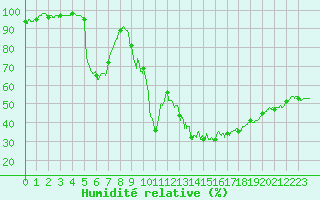 Courbe de l'humidit relative pour Albi (81)
