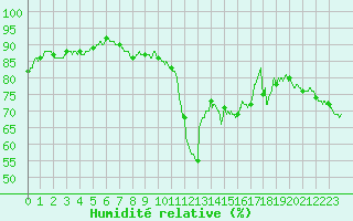 Courbe de l'humidit relative pour Biscarrosse (40)