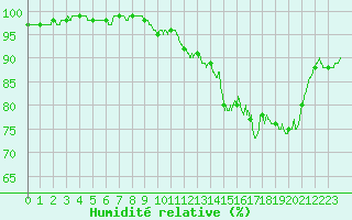 Courbe de l'humidit relative pour Beauvais (60)