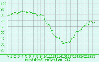 Courbe de l'humidit relative pour Auxerre-Perrigny (89)