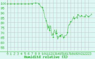 Courbe de l'humidit relative pour Nmes - Garons (30)