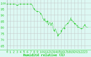 Courbe de l'humidit relative pour Montauban (82)