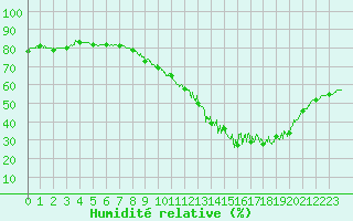 Courbe de l'humidit relative pour Pontoise - Cormeilles (95)