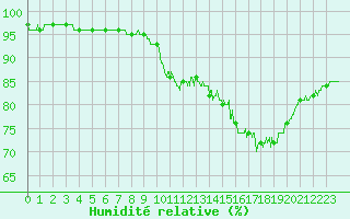 Courbe de l'humidit relative pour Montlimar (26)