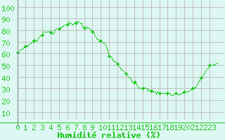Courbe de l'humidit relative pour Montauban (82)