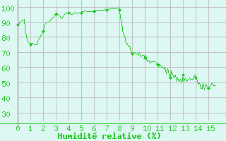 Courbe de l'humidit relative pour Pleucadeuc (56)