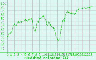Courbe de l'humidit relative pour Orange (84)