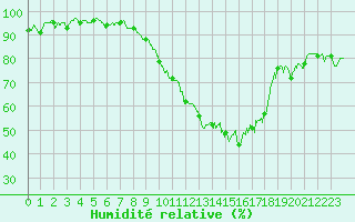 Courbe de l'humidit relative pour Le Mans (72)