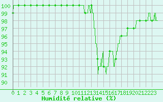 Courbe de l'humidit relative pour Aurillac (15)