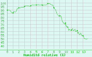 Courbe de l'humidit relative pour Pau (64)