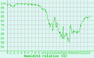 Courbe de l'humidit relative pour Montemboeuf (16)