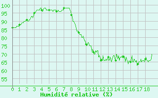 Courbe de l'humidit relative pour Margny-ls-Compigne (60)