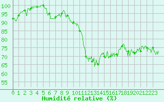 Courbe de l'humidit relative pour Porquerolles (83)
