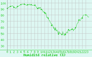 Courbe de l'humidit relative pour Cambrai / Epinoy (62)