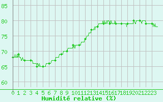 Courbe de l'humidit relative pour Cap de la Hague (50)