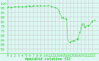 Courbe de l'humidit relative pour Clermont-Ferrand (63)
