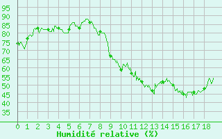 Courbe de l'humidit relative pour Murviel-ls-Bziers (34)