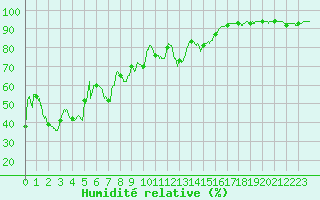 Courbe de l'humidit relative pour Cap Corse (2B)