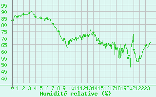 Courbe de l'humidit relative pour Cannes (06)