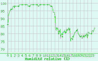 Courbe de l'humidit relative pour Lanvoc (29)