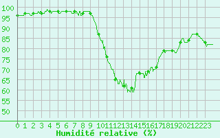 Courbe de l'humidit relative pour Istres (13)